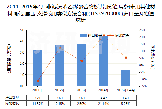 2011-2015年4月非泡沫苯乙烯聚合物板,片,膜,箔,扁條(未用其他材料強化,層壓,支撐或用類似方法合制)(HS39203000)進口量及增速統(tǒng)計